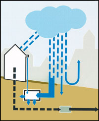 In de nieuwe situatie wordt dit water ter plaatse opgevangen