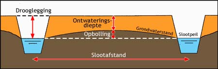 Ontwateringsdiepte en drooglegging